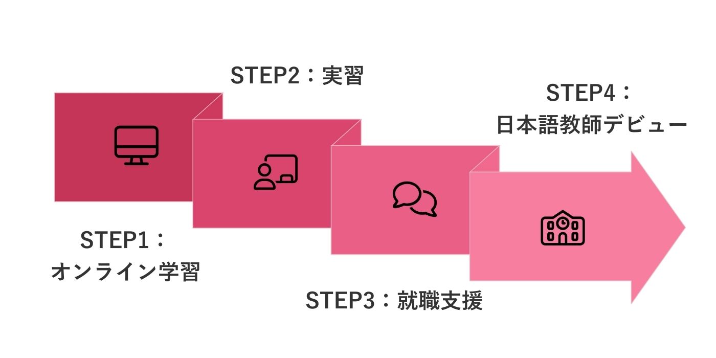 受講から資格取得、就職までの流れ